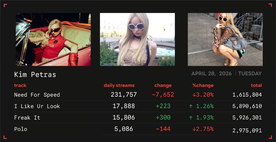 loucasmarques's tweet photo. We've reached the point where independent female singers are getting more daily streams than Demi Lovato's new songs and album, it's shameful! How long will this disregard for her career continue? DEMI LOVATO DESERVES RESPECT @demihq_ @loganbinstock @IslandRecords https://t.co/pDz5mZ1WTI