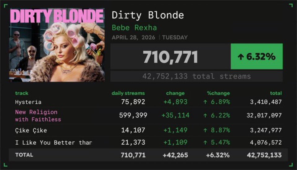 loucasmarques's tweet photo. We've reached the point where independent female singers are getting more daily streams than Demi Lovato's new songs and album, it's shameful! How long will this disregard for her career continue? DEMI LOVATO DESERVES RESPECT @demihq_ @loganbinstock @IslandRecords https://t.co/pDz5mZ1WTI