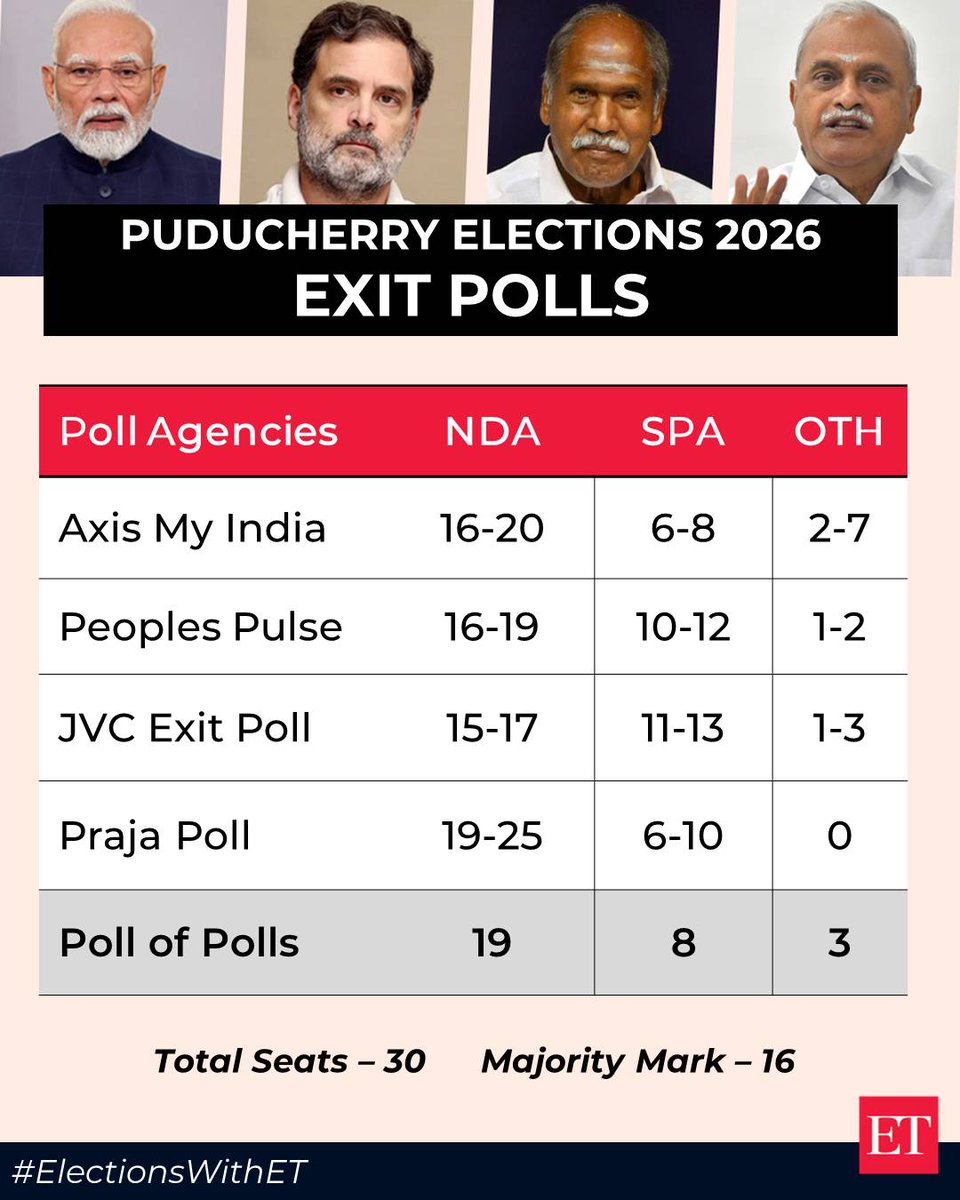 EconomicTimes's tweet image. Puducherry exit polls 2026: NDA likely to win 16-19 seats, TVK may gain youth vote ow.ly/O8fp50YRQRW #Puducherry #ExitPoll2026 #ElectionsWithET