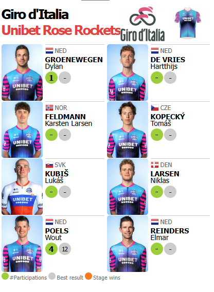 ProCyclingStats's tweet photo. Confirmed roster @rockets_cycling for @giroditalia #GirodItalia 
Provisional startlist: https://t.co/Bca9iWnYL7

@GroenewegenD
@Hartthijs
@kopeckytomas1
@Larsen_Niklas 
@WoutPoels
@ElmarReinders https://t.co/DcHf2hEnAt
