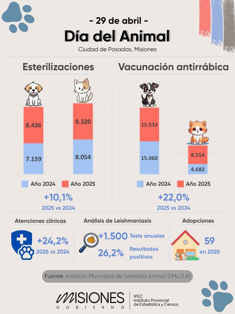 IPEC_Misiones's tweet photo. 📊 Día del Animal | Datos del https://t.co/vaWdawMQze.S.A – Posadas

En 2025:
• +10,1% esterilizaciones
• +22,0% vacunación antirrábica
• +24,2% atenciones clínicas
• 59 adopciones

#DíaDelAnimal #IPECMisiones #IMuSA https://t.co/OoJn1Di4c9