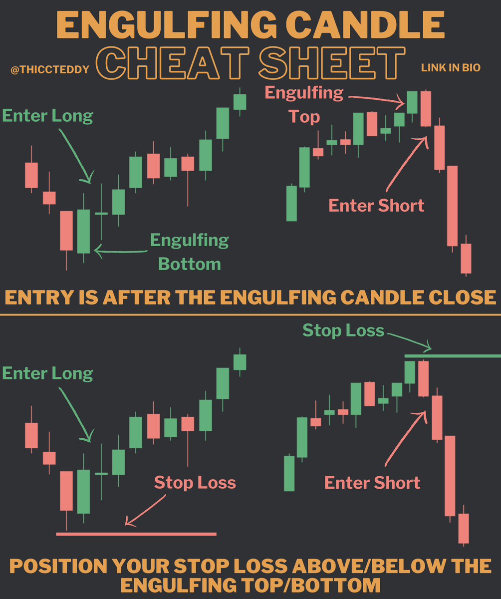 ThiccTeddy's tweet photo. 2 CANDLESTICKS EVERY TRADER NEEDS TO KNOW

1) Engulfing candles🔋
2) Hammer candles🔨 https://t.co/NXZKn5EWEL