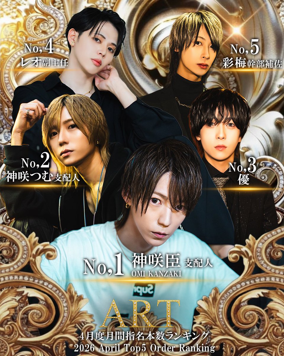 clubart_ehime's tweet photo. .
――――――――――――
✨4月度ナンバー発表✨
――――――――――――

No.1🥇  👑

神咲 臣 支配人
@kanzakiomi_art 

No.2🥈
神咲 つむ 支配人
@art_tsumuo 

No.3🥉
優
@art_YOUY 

No.4
レオ
@Reo122796 

No.5
彩梅
@ART_Ayame_ 

@SGrandprix 
#SGE #スタグラ #松山 #ART https://t.co/JQ9IQLbGr8