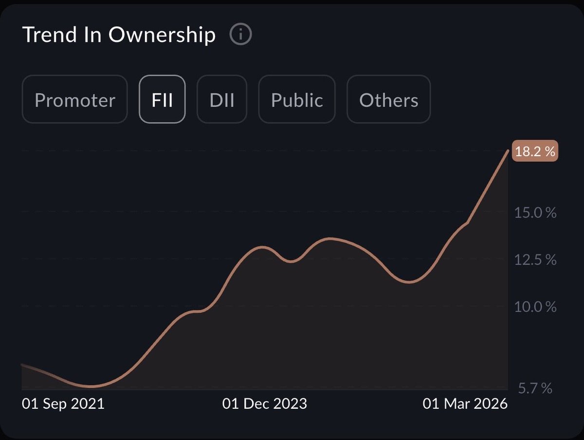 TrustInTech_'s tweet image. 🚨FIIs Loading Up Big on Polycab! 🔥
FII holding jumps from 14.82% to 18.21% in Mar 2026 quarter.
Number of FIIs also rose sharply (855 → 923). Smart money clearly bullish!
Cables giant showing strength.
Added to my watchlist.
#Polycab #FIIBuying #BreakoutStocks