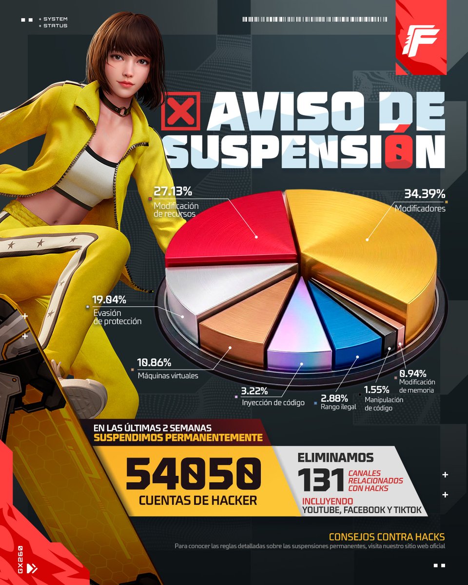 Para llegar al Booyah solo se necesita habilidad.💢

Seguimos trabajando para eliminar prácticas injustas y proteger a nuestra comunidad.
#FreeFire