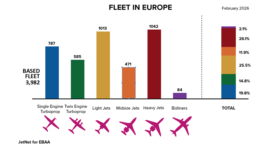 AINonline's tweet photo. Despite heavy jets comprising the largest portion of the European fleet, Textron Aviation has accounted for the largest market share of the nearly 4,000 business aircraft in the region.

Read more ⬇️ https://t.co/nXUfkQaFEI