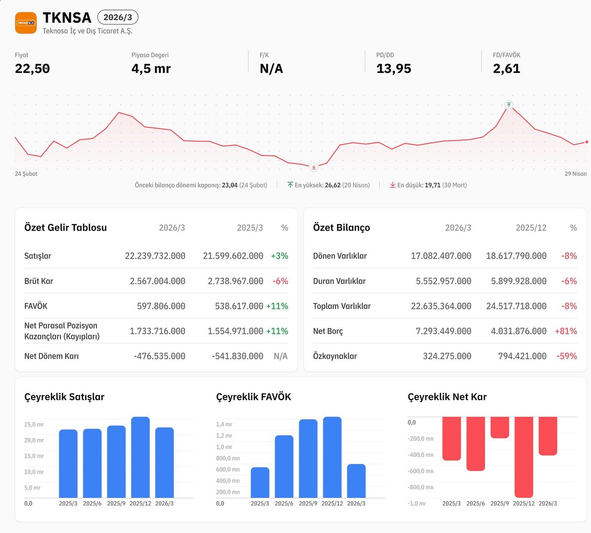 hozdemir1982's tweet image. #TKNSA

22.2 Milyar tl satış yapıp 
476 milyon zarar yapmayi nasıl başardın...

#PKENT #METRO #OTTO #BOBET #GRSEL #KONTR #TUKAS #MIATK #NETAS #SMART #TEKTU #POLHO #RNPOL #KARTN #EBEBK #DOFER #BANVT #KRGYO #ALCTL #KCHOL #CMENT #KERVN #PAGYO #RUBNS