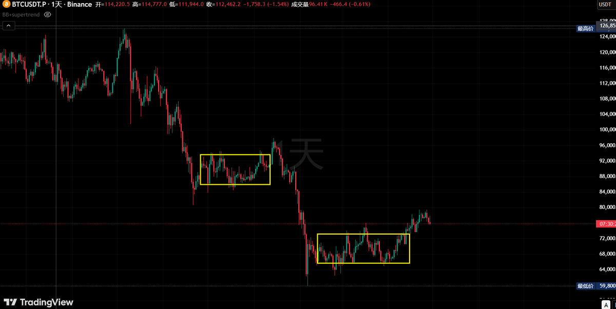 DanNikor's tweet photo. 缠论里有个很有意思的概念，中枢交替法则，原因是在中枢震荡过程中，参与者的心理应该是存在反复异常性，那么此处是刻舟求剑还是中枢扩展？ https://t.co/9tV2l6liqs