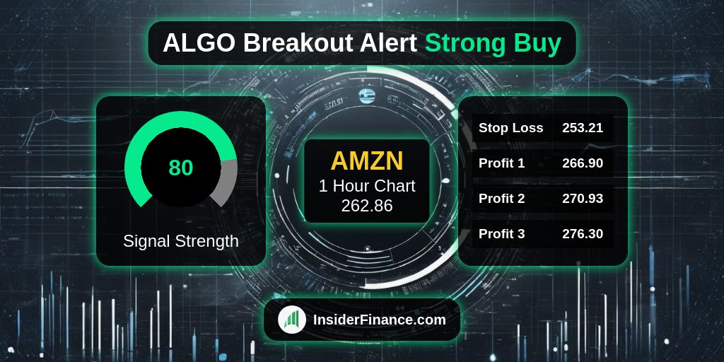 🚨 #BreakoutAlert from <https://t.co/6Z9kX1ilyl> Technical Analysis System 🚨

🚀 $AMZN
💰 Buy Signal @​ 262.86
📈 1 Hour Chart
💪 80 #TradeSignal strength
✅ 16