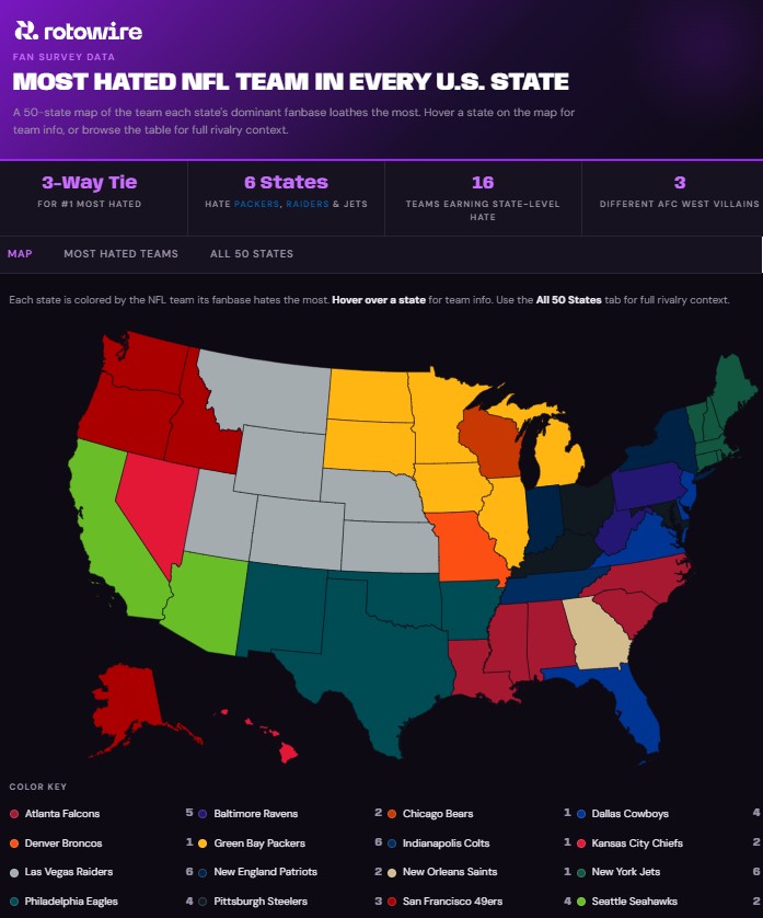 JojoKremerPR's tweet photo. 🏈 The most hated NFL team in every U.S. state is here — and there's a 3-way tie at the top!

The Packers, Raiders, and Jets are each loathed in 6 states apiece. The Falcons take 5, while the Cowboys, Eagles, and 49ers each claim 4.

Who does YOUR state hate most? 👀

Full @RotoWire story here: https://t.co/bIGZGMWNe6