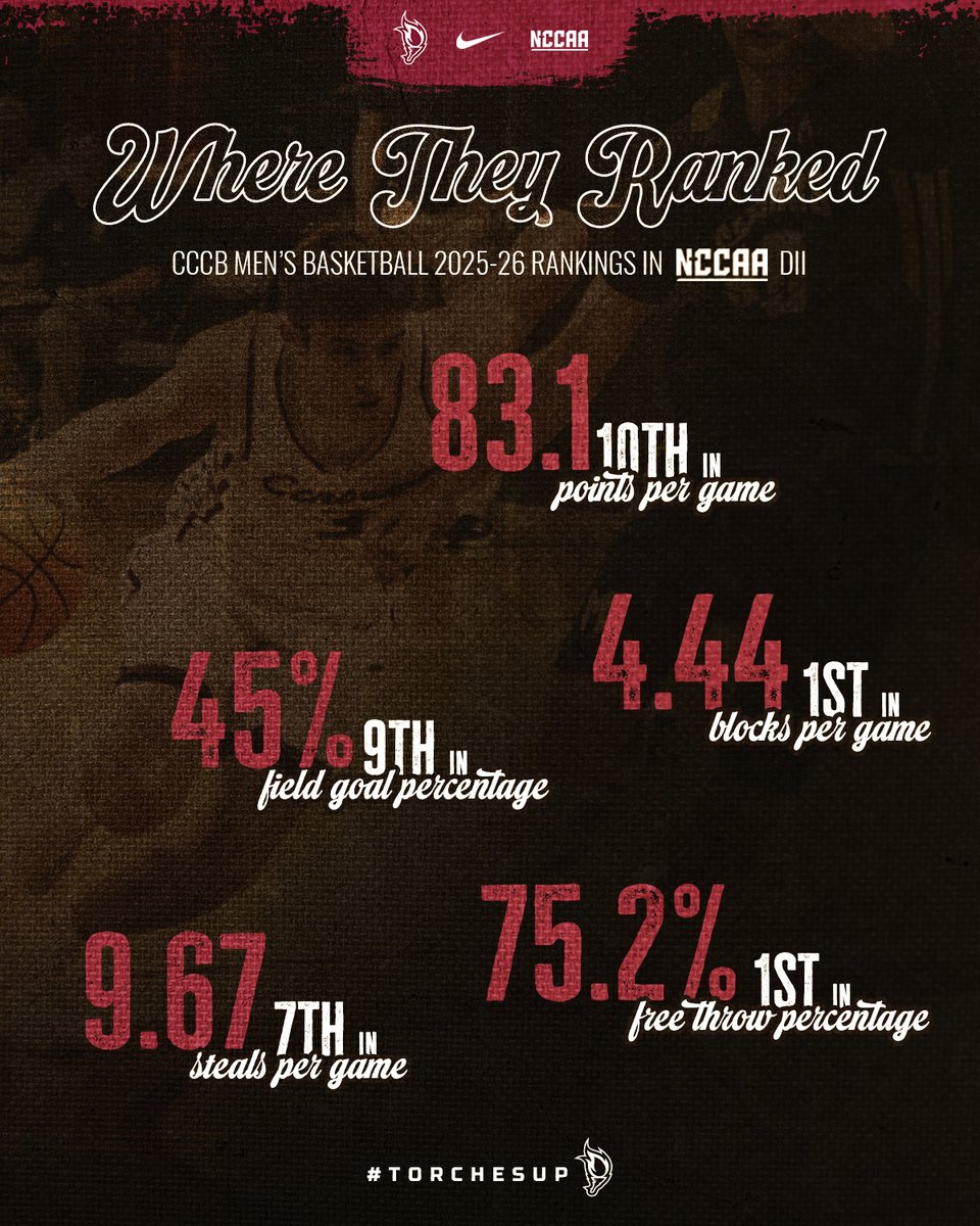 CBUSaintsMBB's tweet photo. 🏀MBB Where They Ranked

The Saints finished in the Top 10 in NCCAA DII for five statistical categories in 2025-26. They led all of DII in two of them.

#TorchesUp🔥 https://t.co/mqBamY2YIk