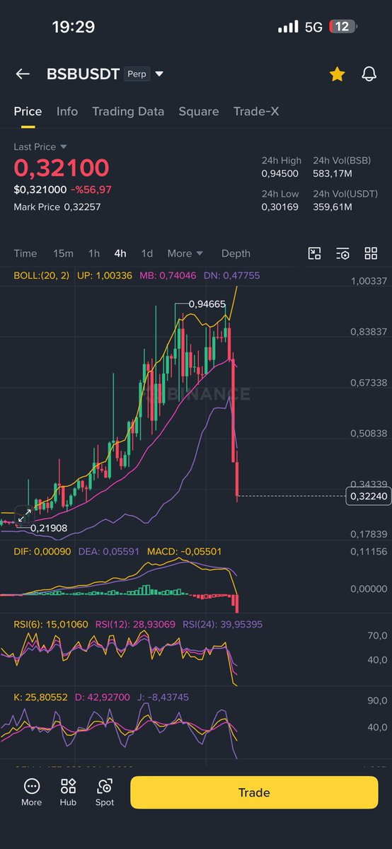 $BSBUSDT

Küçük bi bounce gelir buradan :)

#btc #bsb
