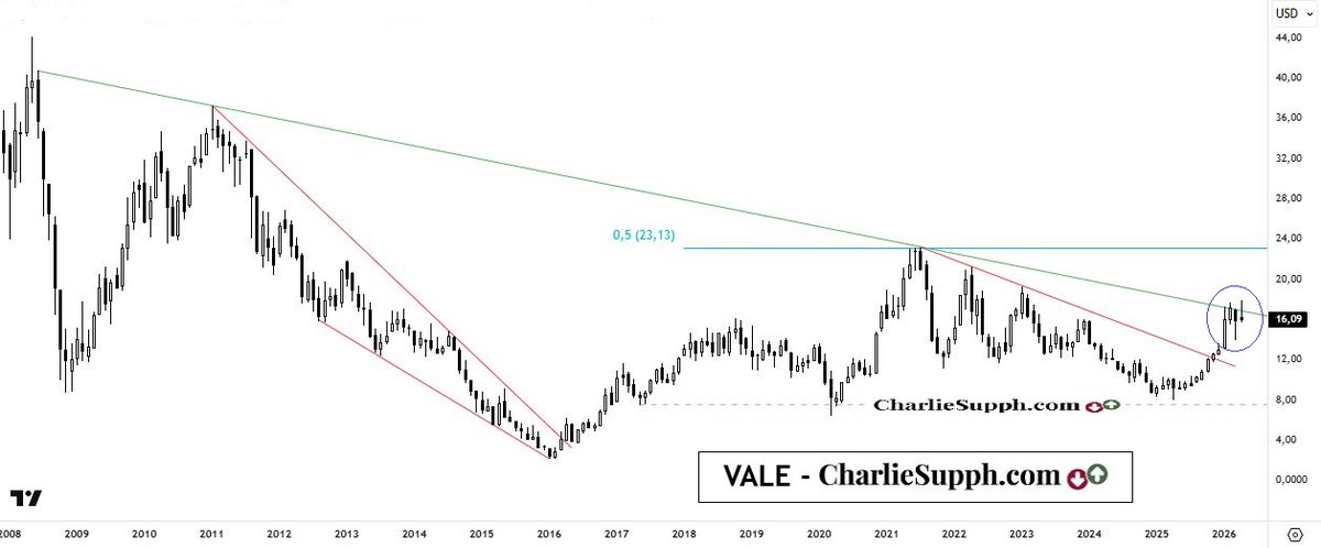 chtrader's tweet image. #VALE - update
#Balance 1/2 flojardo y x 4to mes consecutivo choca
contra su gran resistencia en esta instancia en bc -m
#Brasil #EmergingMarkets