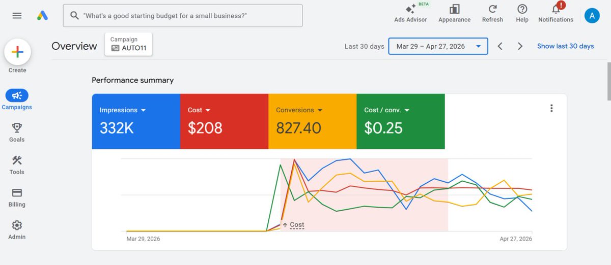 20 days in.

$208 spent. 827 conversions. $0.25 per conversion.

35 sales. $867 in revenue.
After ad spend? $667 pure profit.

This isn't luck. This is what intentional advertising looks like.

The budget was small. The strategy wasn't.

Good Evening Mutuals