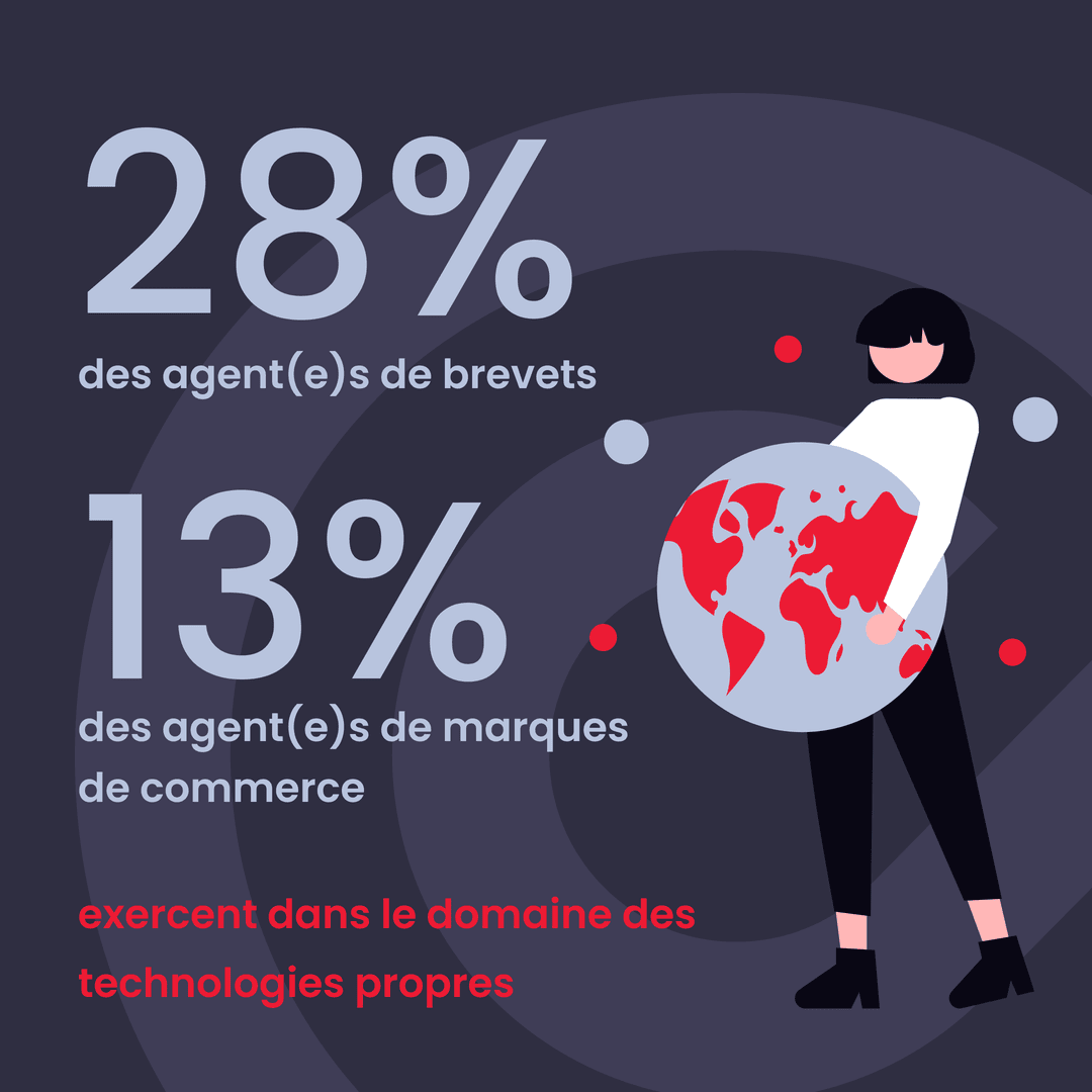 CABAMC_CPATA's tweet photo. L’innovation et la durabilité vont de pair. 🌱

À la suite du #JourDeLaTerre, soulignons le rôle des agent(e)s de brevets et des agent(e)s de marques de commerce en technologies propres.

~28% et 13% y exercent au Canada. https://t.co/LUuinxTEi5