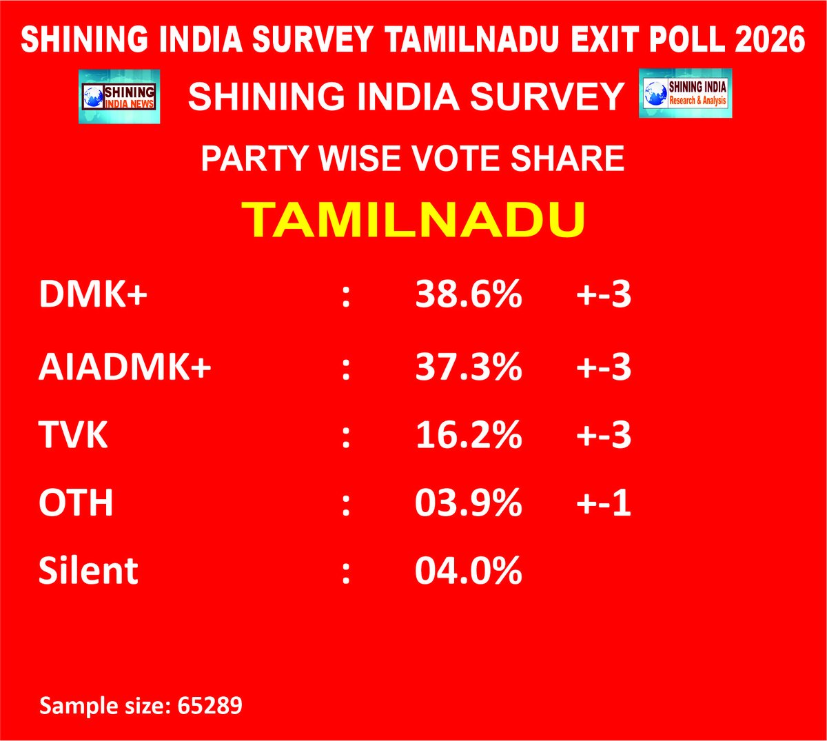 ShiningInSurvey's tweet photo. Shining India Survey | #TamilNadu #ExitPoll 2026
DMK+ 124 ±11 | AIADMK+ 103 ±8 | TVK 7 ±4| Close contest: 38|
Vote Share:
DMK+ 38.6% ±3 | AIADMK+ 37.3% ±3| TVK 16.2% ±3 | OTH 3.9% ±1 | Silent 4.0%
#TamilNaduExitPoll #ShiningIndiaSurvey 
#TamilNaduElection2026 
@mkstalin @Udhaystalin @EPSTamilNadu @annamalai_k @TVKVijayHQ @actorvijay @RahulGandhi @priyankagandhi @DKShivakumar @NitinNabin @arivalayam @AIADMKOfficial @Vijayabaskarofl @V_Senthilbalaji 
@PmkGkm @INCIndia @NainarBJP @BJP4India @INCTamilNadu @BJP4TamilNadu
