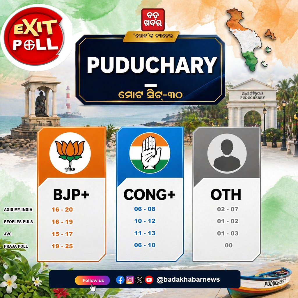 badakhabarnews's tweet photo. ପୁଡ଼ୁଚେରୀ ଏକଜିଟ୍ ପୋଲ୍
#PuducherryExitPoll #PuducherryElection2026 #PYPolls2026 #ExitPoll2026 #NRangasamy #VijayTVK #CongressDMK #AINRC #BJPPuducherry #PuducherryPolitics #Badakhabar #BadakhabarTV #BadakhabarNews #Karaikal #Mahe #Yanam #TNPolitics #ElectionAnalysis https://t.co/NJSJ6mopnF