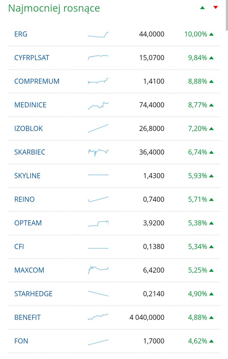 Lukasz_on_GPW's tweet image. Najwięksi wygrani i przegrani dzisiejszej sesji na #GPW, tj. 29.04 (Dane za GPW)