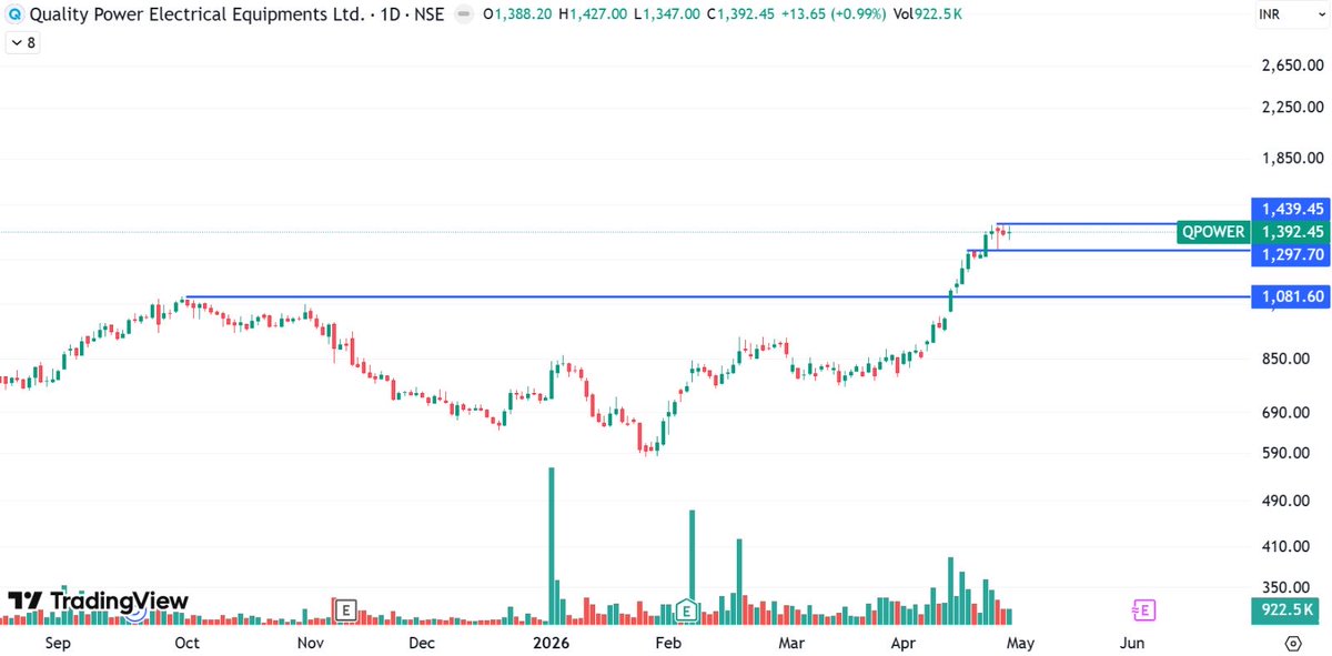 price_action_NS's tweet image. Here is the list of #stocks that I am going to track tomorrow:

1.#Qpower 

Momentum above 1440