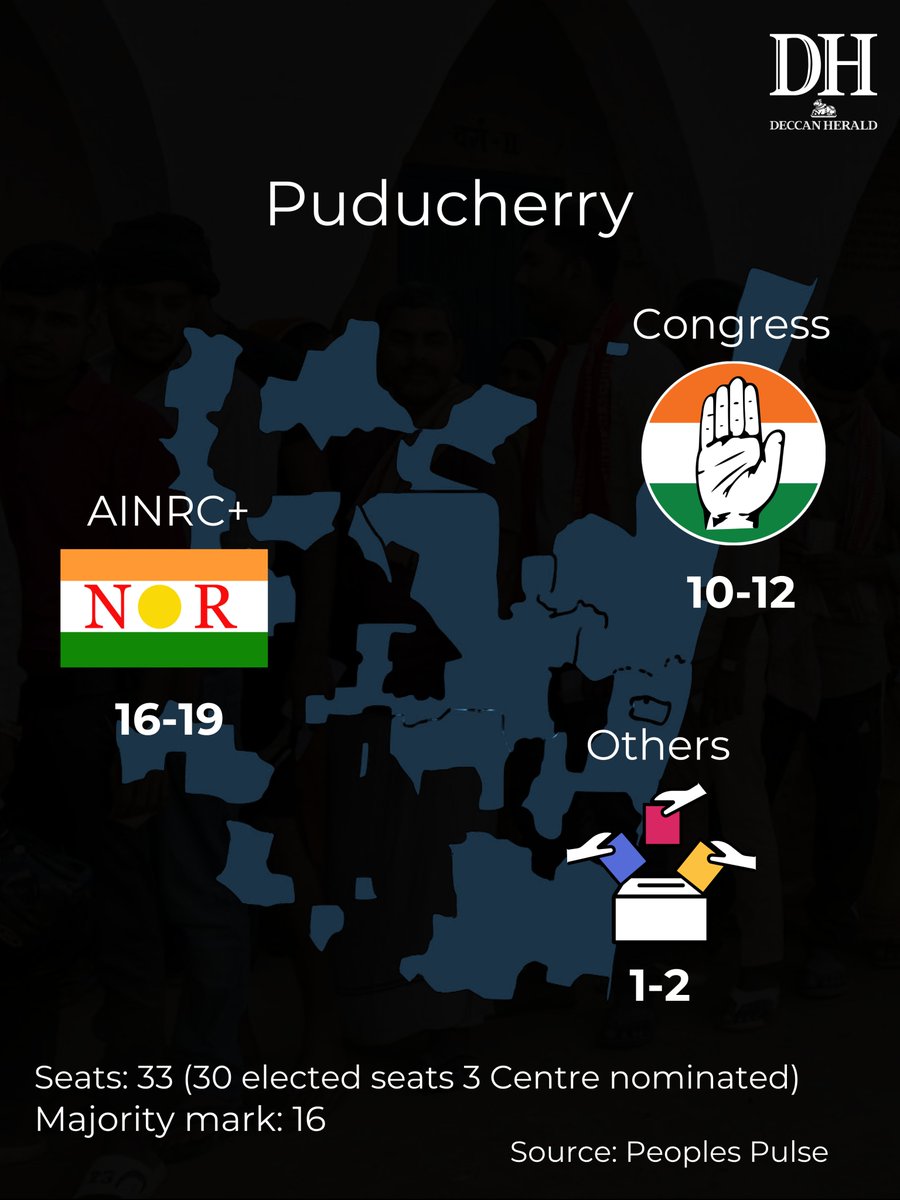 DeccanHerald's tweet image. Who’s ahead in #Puducherry? 

We break down what top agencies are projecting.
Swipe for the full picture.

#AINRC #BJP #Congress