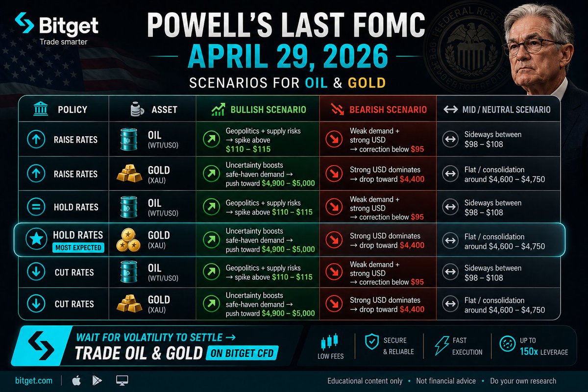 LisiaOfWeb3's tweet photo. Today is Jerome Powell’s last FOMC meeting…
After years at the helm of the Fed, he’s about to pass the torch.

Market expectations are for rates to remain unchanged, but I know from experience that these days are often the most difficult to trade. There is too much volatility and too many misleading movements.

So I’m staying patiently put. I won’t be trading during the announcement. I’ll wait until market conditions settle down to identify clearer, cleaner setups.

Below are my scenarios for Oil and Gold based on what Powell might announce today.

When the market has processed his announcement, I’ll be back with my trading setups on Bitget CFD.

Here’s where you can easily trade Oil and Gold:  
https://t.co/fppTd4nAS0

#FOMC #Powell #LastFOMC #Gold #Oil #Trading #BitgetCFD