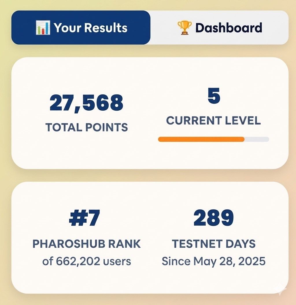 AyoSimon7's tweet photo. “Hit 27,568 points on @Pharos_Network testnet,Grinded 289 days straight since May 28, 2025..The sub-second finality is crazy good ,a masterclass for RWA tokenization and RealFi.Mainnet TX:

Wallet Address 0xe3B831a186EA03f5bB7F7D1Db6782f9267Dfc307
Shoutout @Kiwi_Nod https://t.co/7DEMuA0xyS