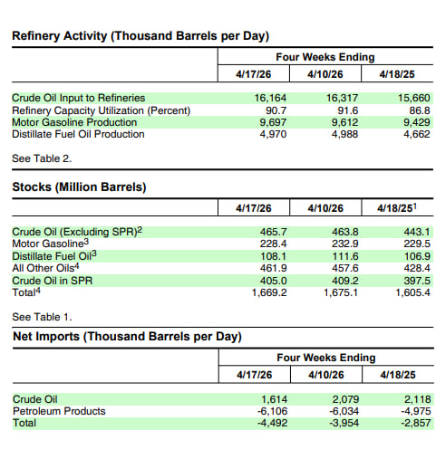 TradaconLeo's tweet image. """
🇺🇸 DURELLO: I flussi netti di crude petrolieri degli Stati Uniti sono tornati negativi nella scorsa settimana, raggiungendo un picco record, secondo i dati dell'Ufficio di Informazione Energetica statunitense. #energia #dati #petrolio #USA """