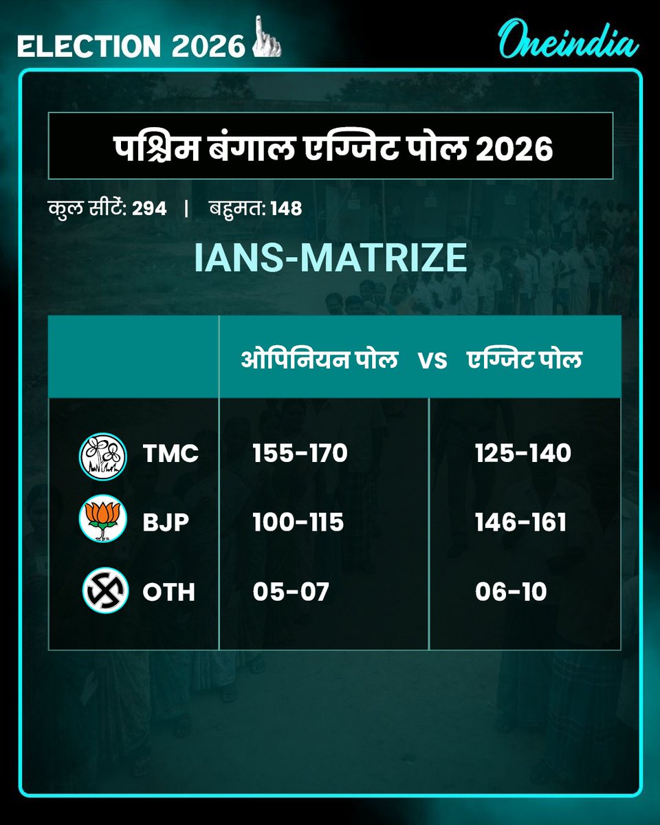 Oneindia Hindi tweet media