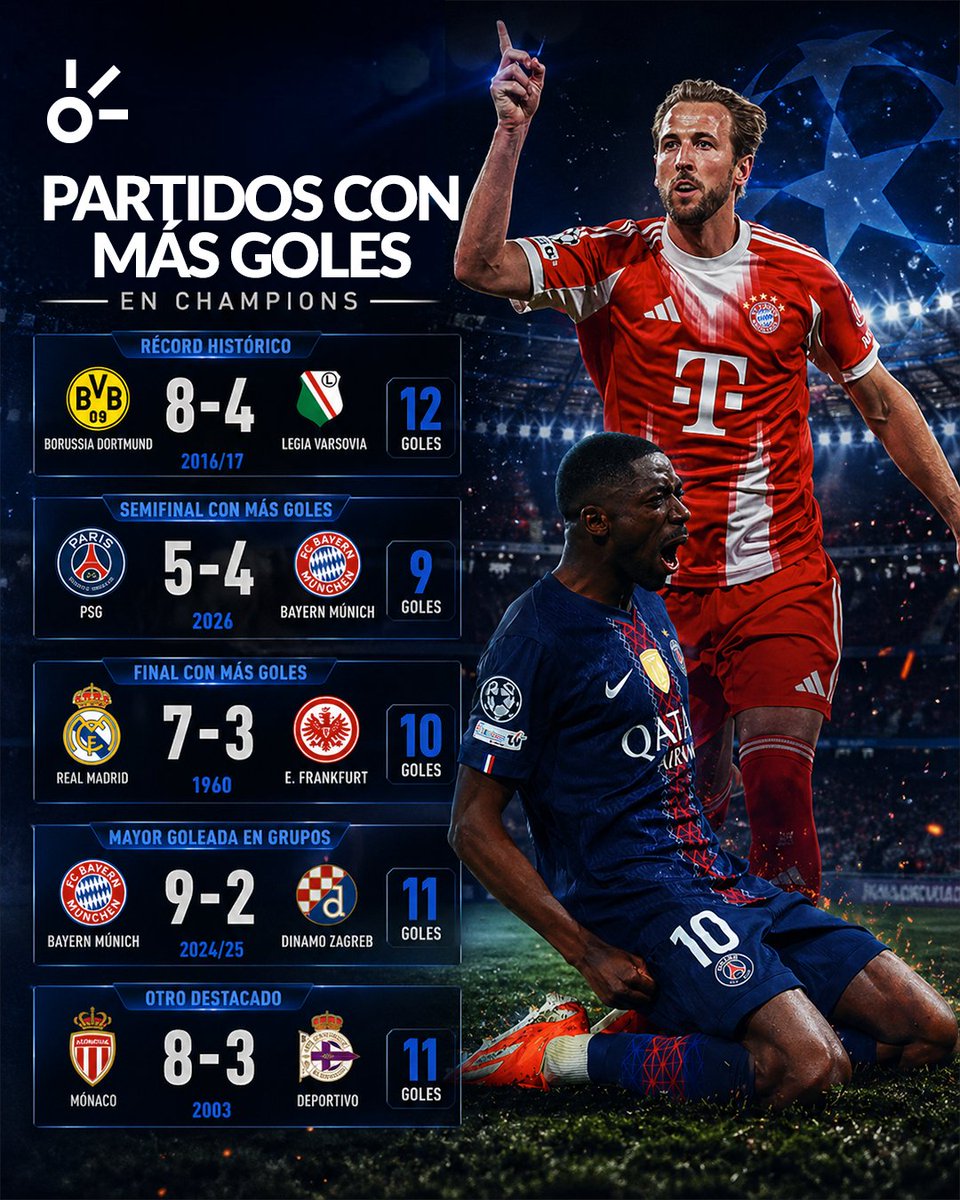 NO TODOS LOS PARTIDOS SON IGUALES… ALGUNOS SON UNA LOCURA 🤯⚽️🔥

Tras la lluvia de goles entre PSG y Bayern, es momento de recordar los duelos con más anotaciones vividos en la historia de la Champions🔝
 
¿Será que el Atleti vs Arsenal de hoy se une a la lista selecta?😍