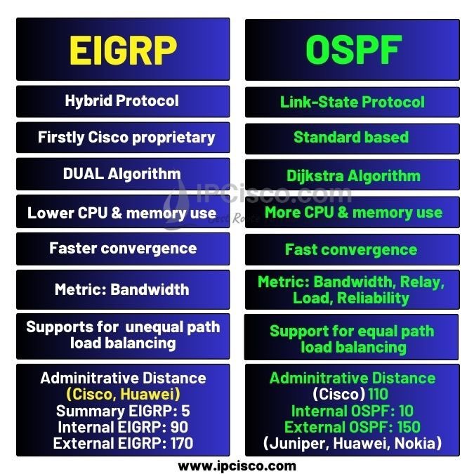 ip_cisco's tweet image. EIGRP vs OSPF!!! | IPCisco
.
Please Like &amp;amp; Retweet..:)
.
#network #ccna