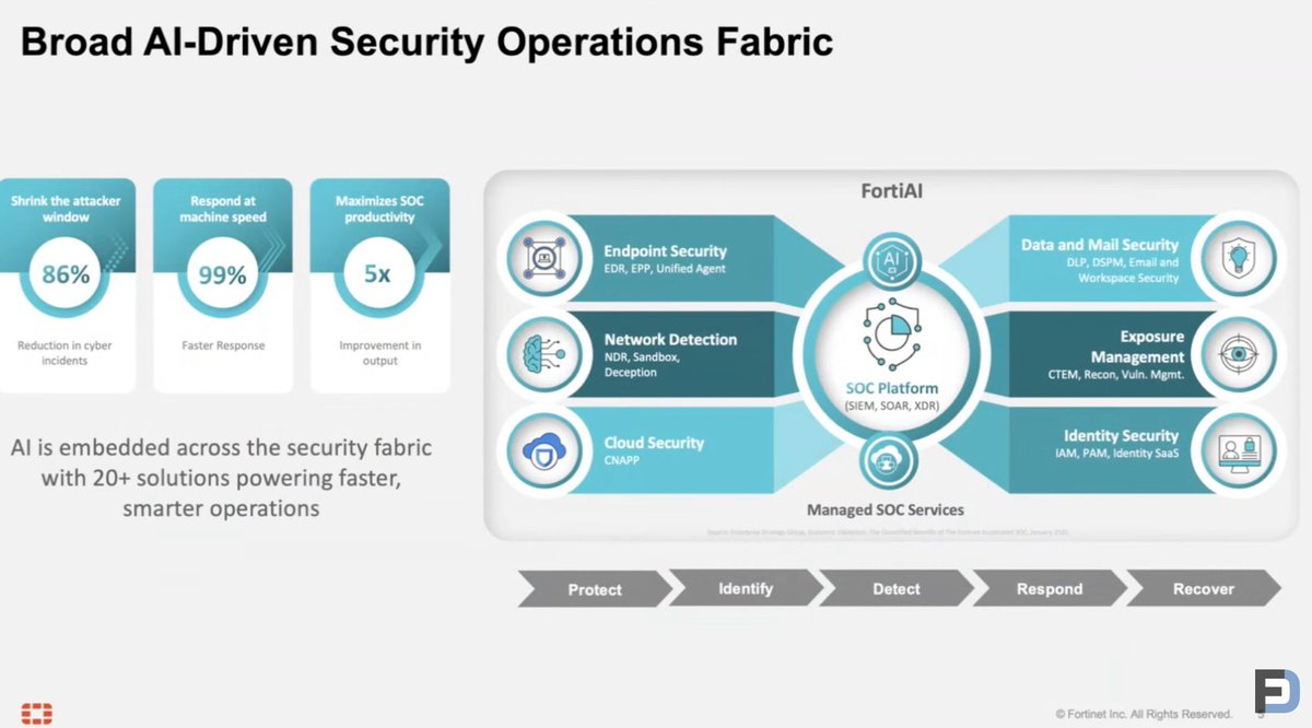 TechFieldDay's tweet photo. Are you tuned in to the @Fortinet presentation? 📆 🔐 #XFD15

Join the live chat to share your thoughts on YouTube or LinkedIn.

🔻 YouTube: https://t.co/q70y1gEgVd 
🔹 LinkedIn: https://t.co/mB42e2h9mK 

 #Cybersecurity #FuturumResearch #TFDLive #AI https://t.co/zW0kj6l4uT