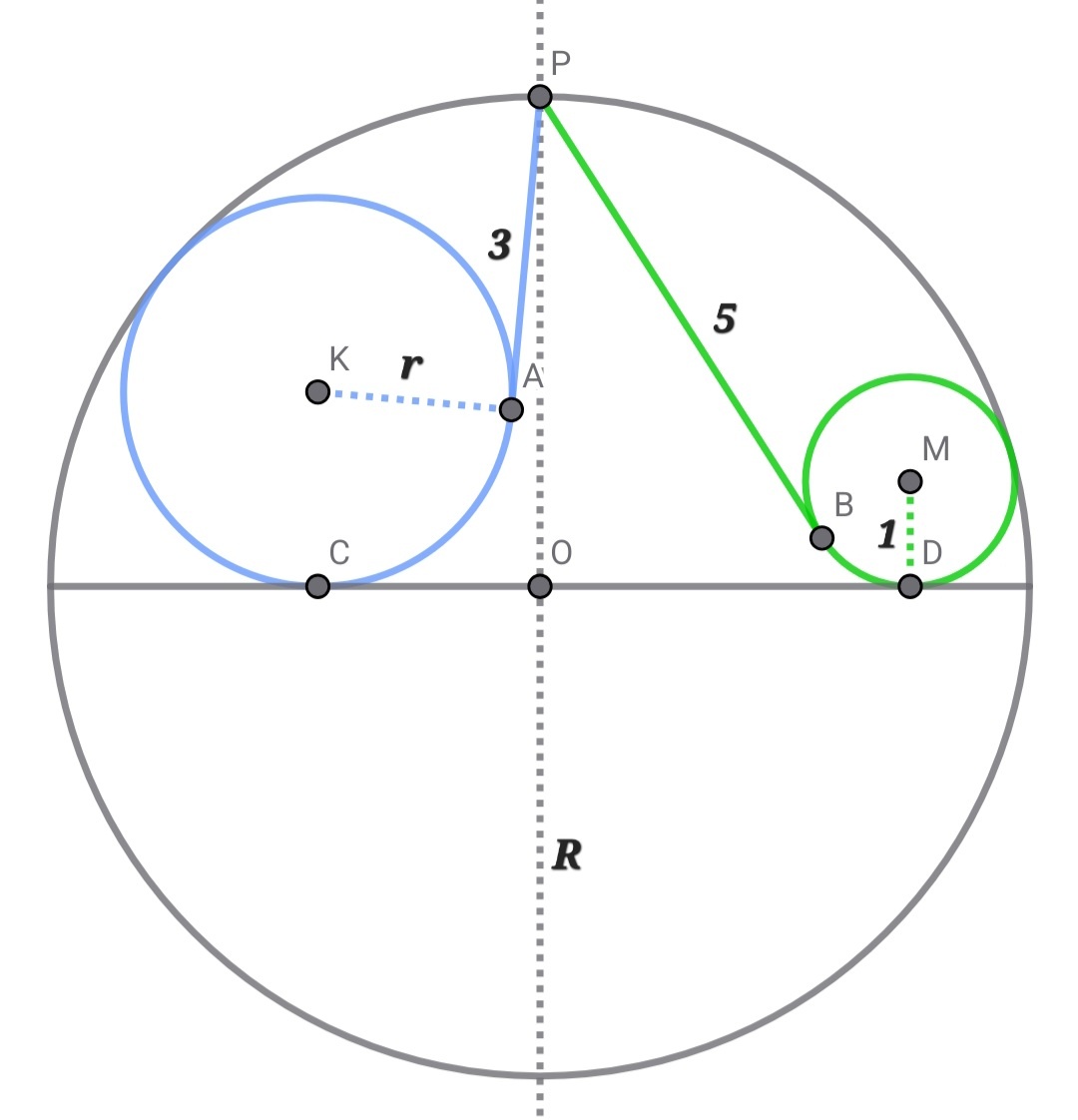JohanVadma77988's tweet image. #GeometryChallange #ThinkOutsideTheBox #ProblemSolving 

A and B are tangent points

O is center of the circle of radius R
M is center of the circle of radius 1
K is center of the circle of radius r

|AP| = 3
|BP| = 5

Find the value of r.