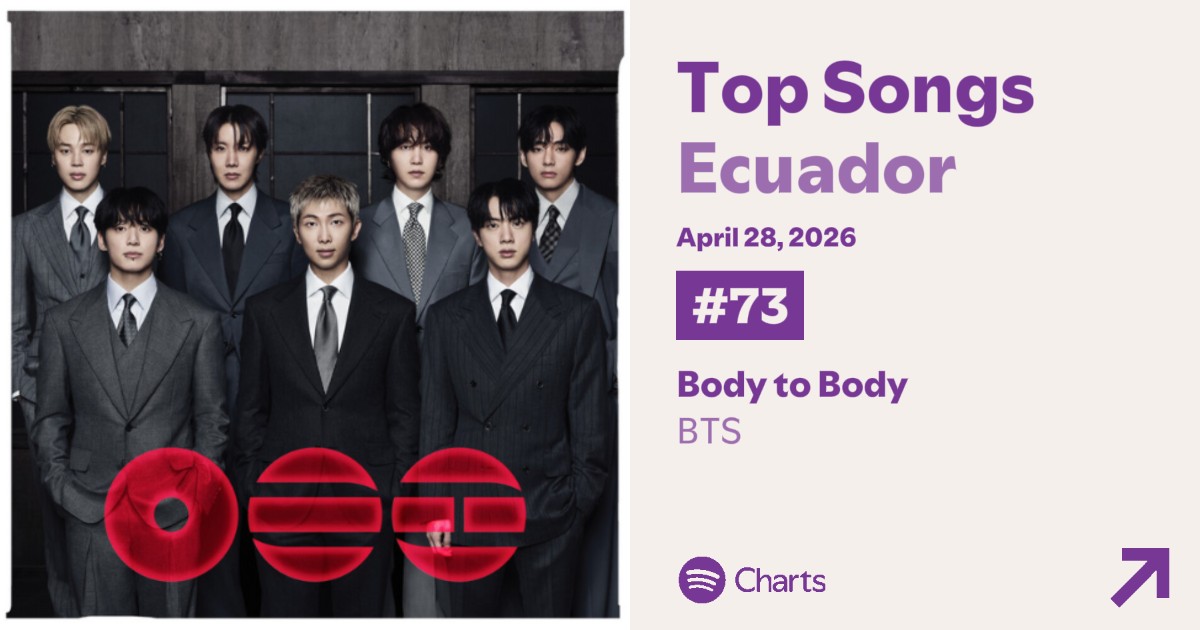btscharts_ecu's tweet image. Spotify Daily Top Songs Ecuador 🇪🇨 
Abril 28, 2026

#1 #Swim (=) — 59,204
#73 #BodytoBody (=) — 18,095
#74 #Hooligan (+3) — 18,073
#77 #2.0 (+3) — 17,900
