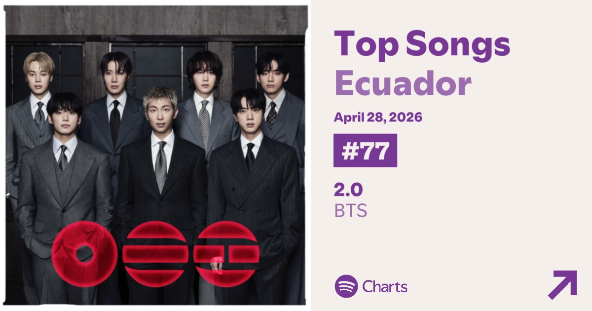btscharts_ecu's tweet image. Spotify Daily Top Songs Ecuador 🇪🇨 
Abril 28, 2026

#1 #Swim (=) — 59,204
#73 #BodytoBody (=) — 18,095
#74 #Hooligan (+3) — 18,073
#77 #2.0 (+3) — 17,900