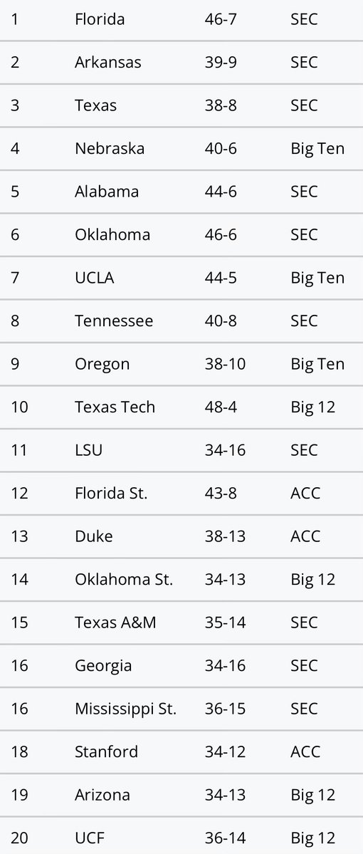 Overnight RPI Run…

Alabama down to 5, Florida up to 1