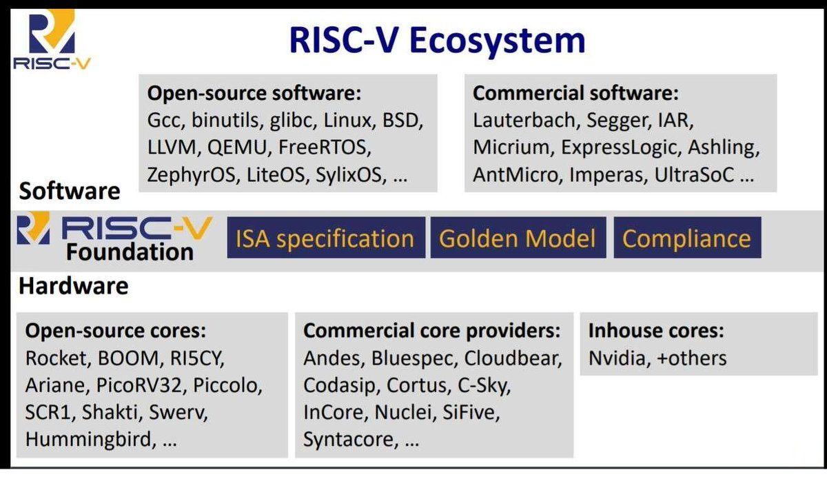 RISC-V is not competing with x86 or ARM.

Not yet.

It’s competing with control.