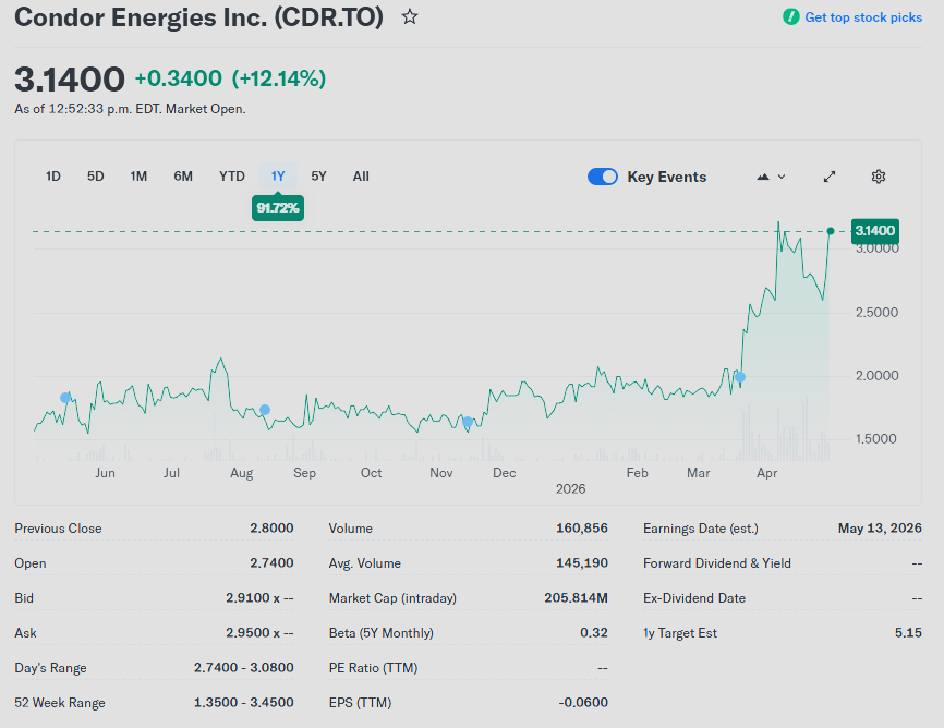 BNN Bruce Campbell Top Picks: 🌊 $CDR Condor Energies ( Nat Gas ...