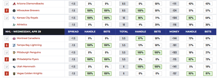 Betting Splits tweet media