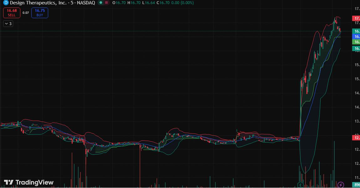 marcus_neavisio's tweet image. $DSGN BLASTS THRU $14.31 resistance with +30.61% surge on 1.73M volume—bulls in full control.  

Target locked at $23.07. Momentum is explosive.  

#Invest #SaaS #GOOGL #TSLA #Entrepreneur #SOFI 🤑⚡️