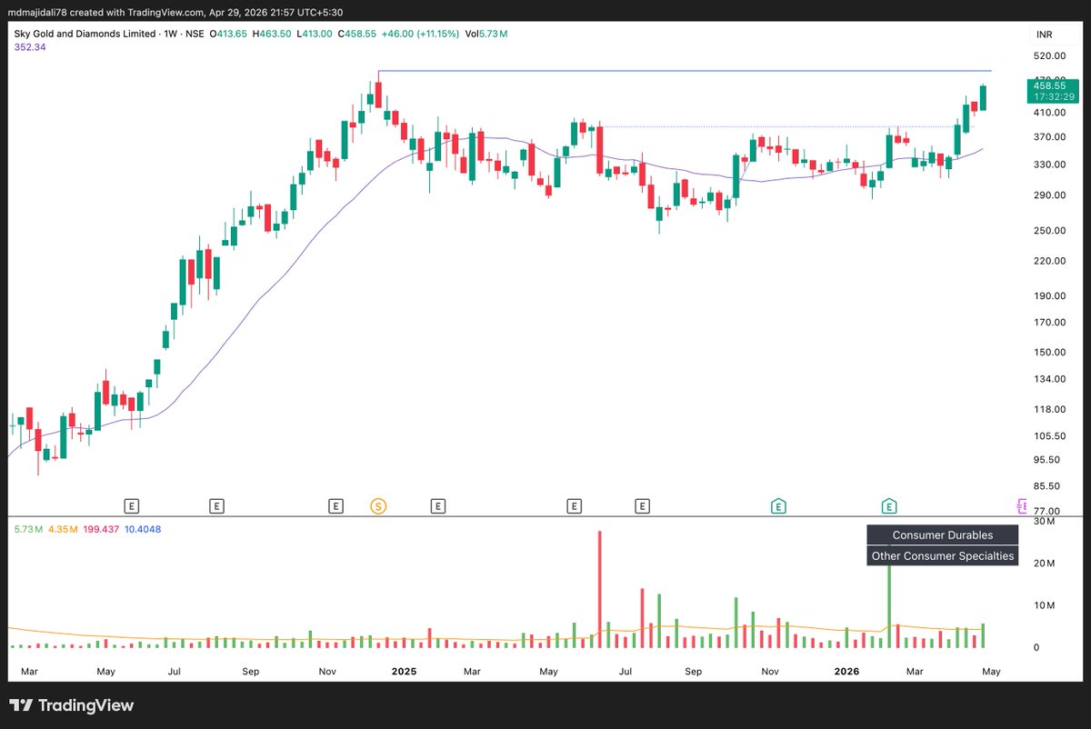 mdmajidali87's tweet image. #SKYGOLD

After a 275% run, stock consolidated 68 weeks — now it's back.

Broke out of a mini base &amp;amp; approaching #ATH

Clean #breakout + volume = potential new leg up 🚀
Watch closely!

⚠️ Educational only. Not a recommendation.

#StockFocusnews