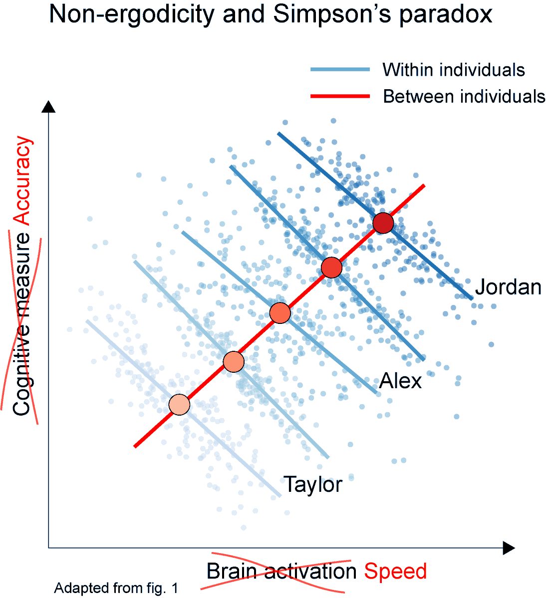 NKBranigan's tweet photo. A nice real example of such non-ergodicity in behavior is the speed-accuracy tradeoff. When people go faster they become less accurate. But in many tasks, people who are faster are more accurate. [5/12] https://t.co/RUMyKkqmvc