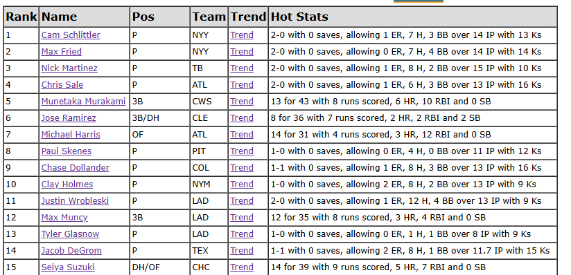 TGFantasy's tweet photo. Here's the latest MLB "Who's Hot" list. See more at https://t.co/k6Ow6kJ8wJ #FantasyBaseball #fantasysports #MLBFantasy #mlbfantasybaseball https://t.co/WwqnEq6eOU