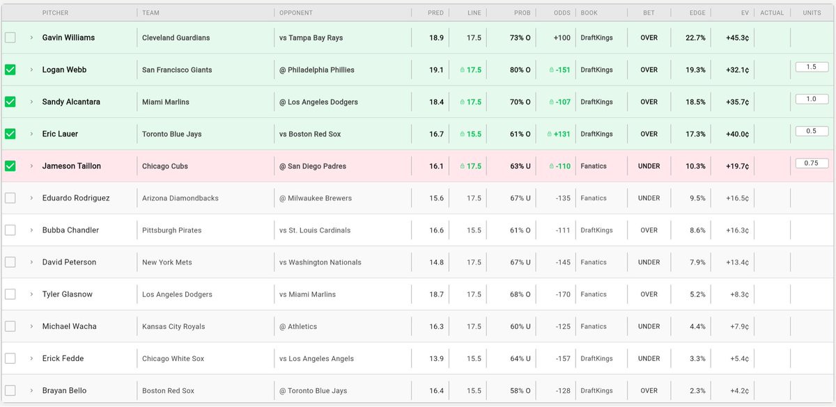OGPredictions's tweet image. MLB Pitcher Outs Model Plays 4/29
1.5U Logan Webb O17.5 -151 (DK)
1U Sandy Alcantara O17.5 -107 (DK)
0.75 Jameson Taillon U17.5 -110 (FN)
0.5 Eric Lauer O15.5 +131 (DK)

Model likes Gavin Williams too but there are weather concerns in that game. May play closer to the start.
