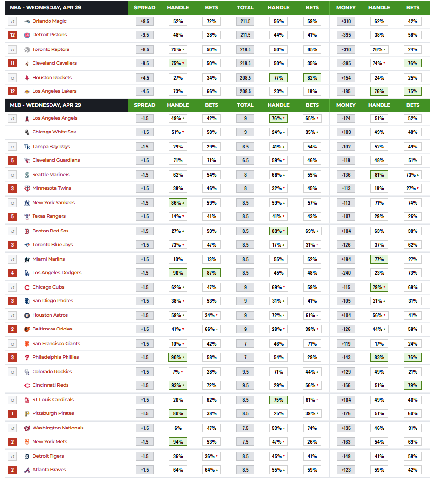 Betting Splits tweet media