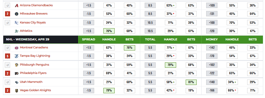 Betting Splits tweet media