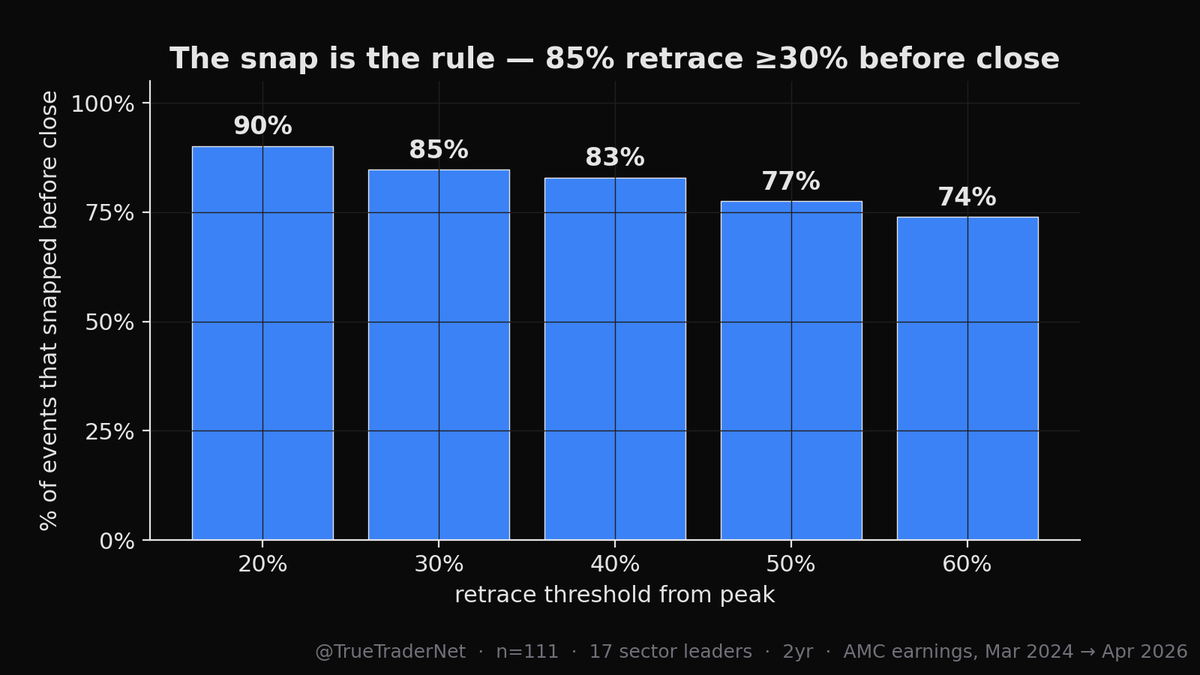 TrueTraderNet's tweet photo. It's earnings season so we pulled 96 mega-cap AMC earnings days over 2 years and asked one question:

When a name with sector weight extends during RTH before reporting after the close — how far does it run before the snap?

n=111 directional moves. 17 sector leaders. The shape is consistent. 🧵