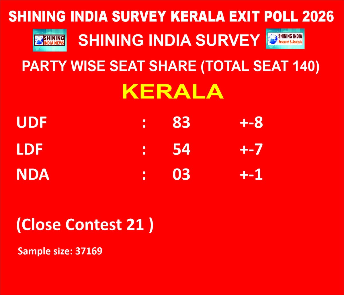 ShiningInSurvey's tweet photo. Shining India Survey | #Kerala Assembly Election 2026 #ExitPoll

Seat Share Projection, Total seat (140)
UDF  : 83  ±8
LDF   : 54  ±7
NDA  : 3    ±1
( Close Contest 21 seat)
#ShiningIndiaSurvey #KeralaExitPoll
#KeralaAssemblyElection2026 
#AssemblyElection2026 
@RahulGandhi @priyankagandhi @kcvenugopalmp @DKShivakumar @pinarayivijayan @vdsatheesan @chennithala @ShashiTharoor @RajeevRC_X  @NitinNabin 
@INCIndia @INCKerala @cpimspeak @BJP4India @BJP4Keralam