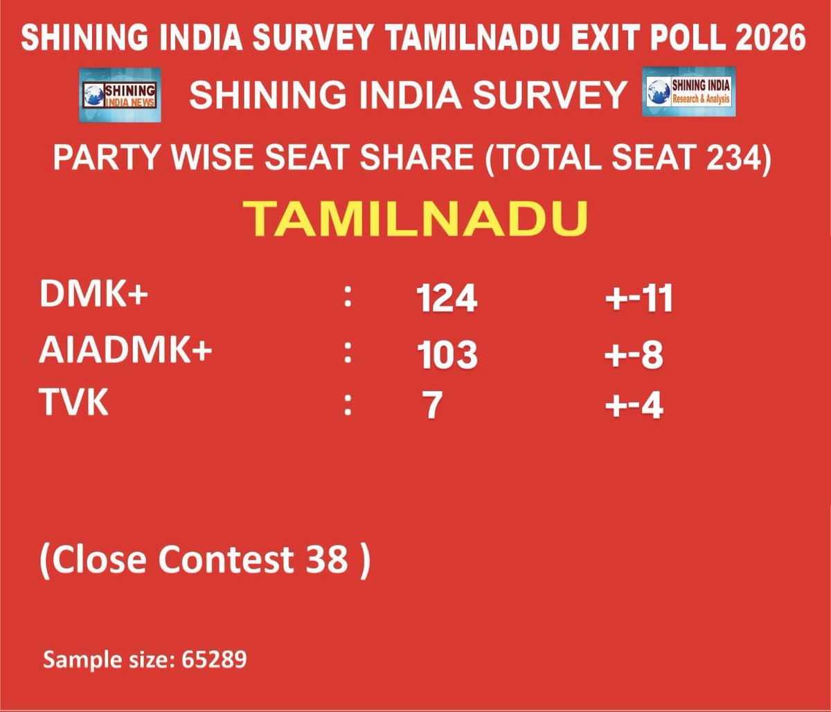ShiningInSurvey's tweet photo. Shining India Survey #TamilNadu #ExitPoll  2026
Seat Share Projection (Total: 234)

DMK       +  124   ±11
AIADMK+  103   ±8
TVK.              7      ±4
(Close contest 38 seat)
#ShiningIndiaSurvey 
#TamilNaduElection2026 
@mkstalin @Udhaystalin @EPSTamilNadu @annamalai_k @TVKVijayHQ @actorvijay @RahulGandhi @priyankagandhi @DKShivakumar @NitinNabin @arivalayam @AIADMKOfficial @Vijayabaskarofl @V_Senthilbalaji 
@PmkGkm @INCIndia @NainarBJP @BJP4India @INCTamilNadu @BJP4TamilNadu