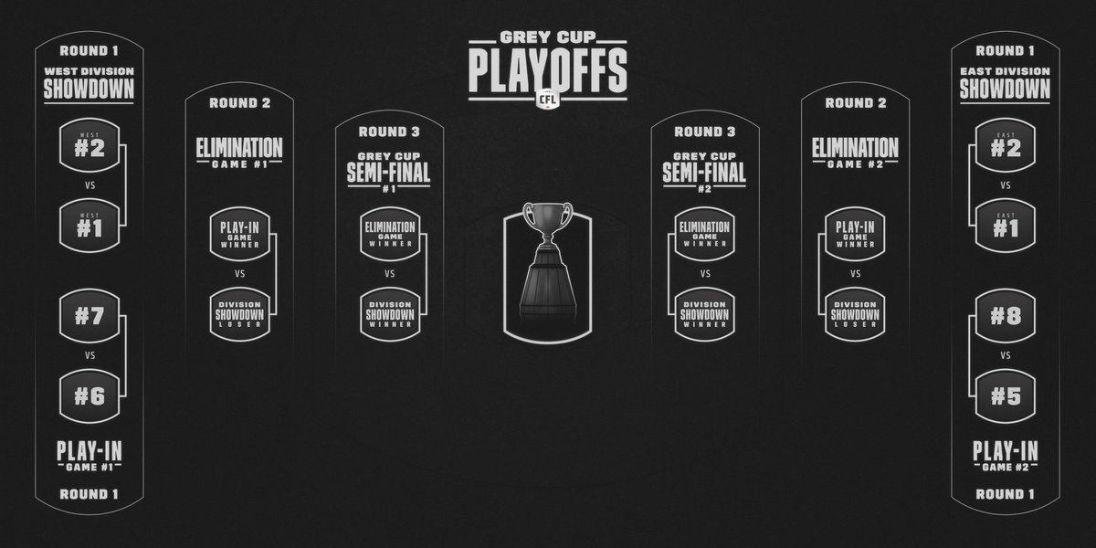 ride_rally's tweet photo. Whats everyone's thoughts?? 
#cfl #rulechanges #playoffs https://t.co/2P7RDmEkt0