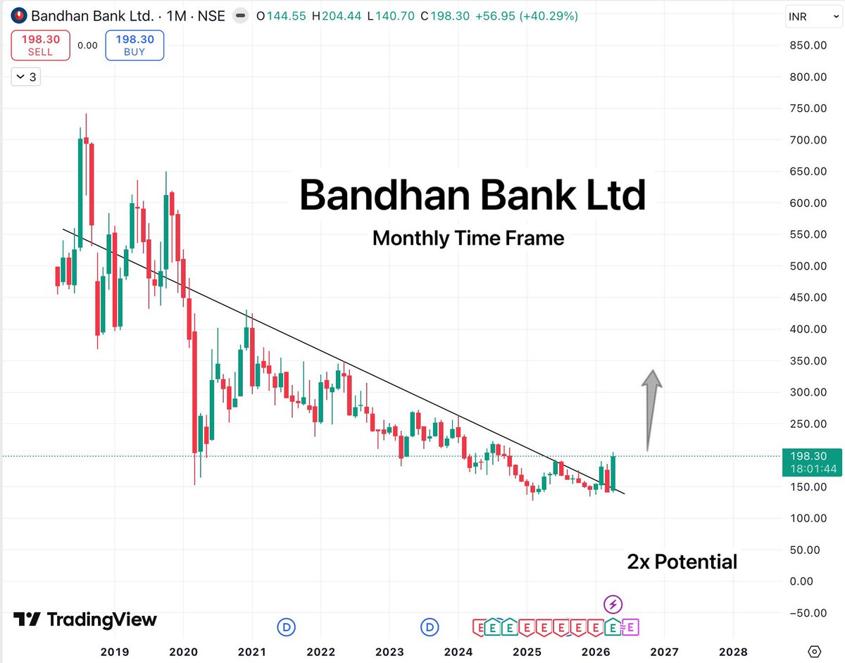 TradeTeam_'s tweet image. Bandhan Bank Ltd updated chart

Stock is respecting the trendline, with clear retest visible on the chart. As long as this structure holds, the 2x upside potential remains intact.

#StockMarketIndia #BreakoutStock #StocksToWatch #StocksInFocus #SwingTrading #investing #Stocks